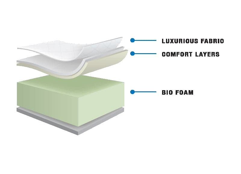 Brandon Suite Quilted Orthopedic Foam Mattress Mattress - DirectBed