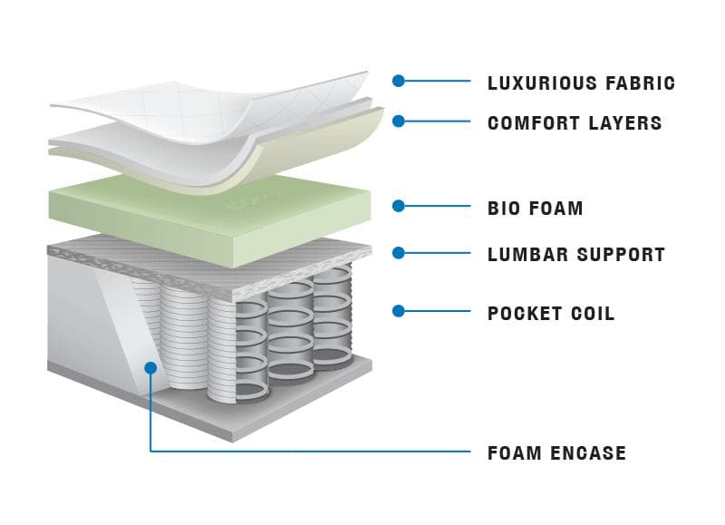 3/4 Super Single Bonavista - 11.5" Thick Pocket Coil Pillowtop with Memory foam Three Quarter Size - DirectBed | Mattress Stores Hamilton, Niagara Falls, St Catharines, Stoney Creek, Burlington, Oakville, Ancaster