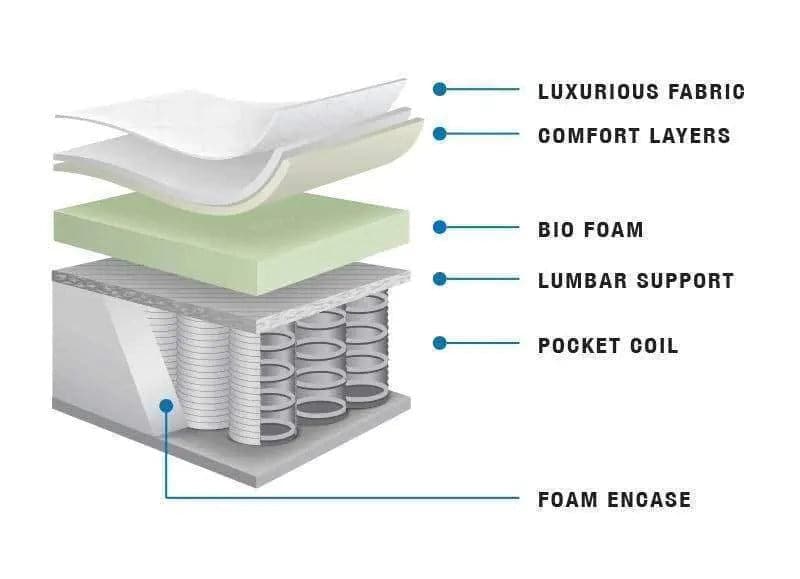 3/4 Super Single Baffin Suite Mattress - 11" Thick Memory Foam Pocket Coil Pillowtop Three Quarter Size Mattress - DirectBed