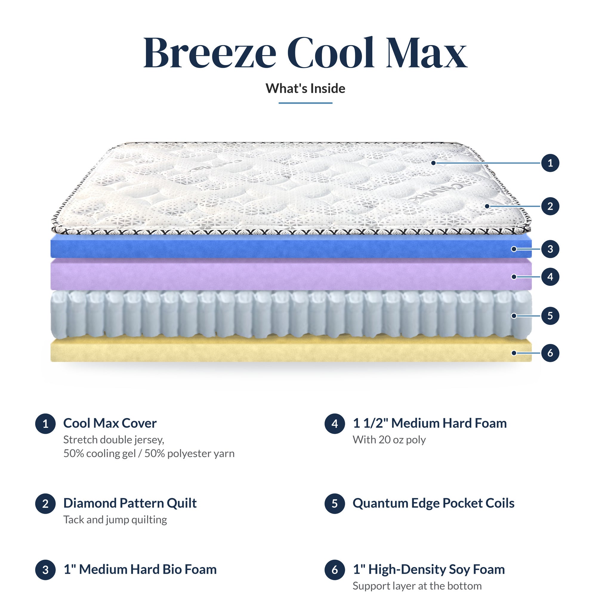 Inside the Breeze Cool Max mattress: Cool Max cover, diamond quilt, bio foam, medium hard foam, Quantum Edge pocket coils and soy foam