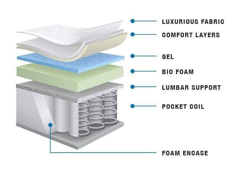 Queen Cambridge Suite - 14" Luxury Firm & Plush High Coil Pillowtop Mattress - DirectBed