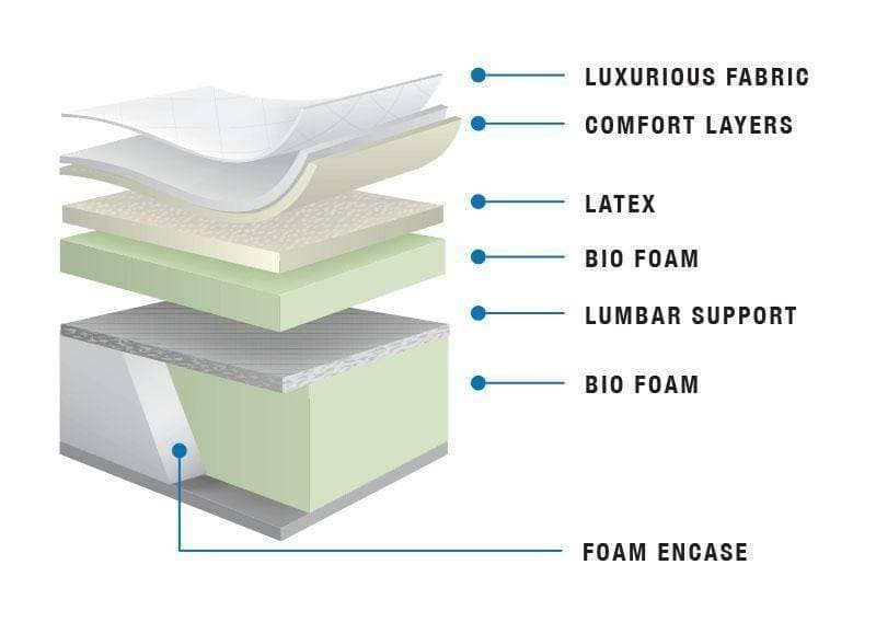 King Logan Suite Mattress - 14" Lavish Thick Latex Pillowtop Mattress Mattress - DirectBed