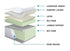 King Logan Suite Mattress - 14" Lavish Thick Latex Pillowtop Mattress Mattress - DirectBed