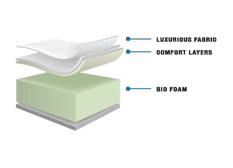 King London Suite 7" Thick Bio Foam Mattress with Memory Foam Layer - DirectBed | Mattress Stores Hamilton, Niagara Falls, St Catharines, Stoney Creek, Burlington, Oakville, Ancaster