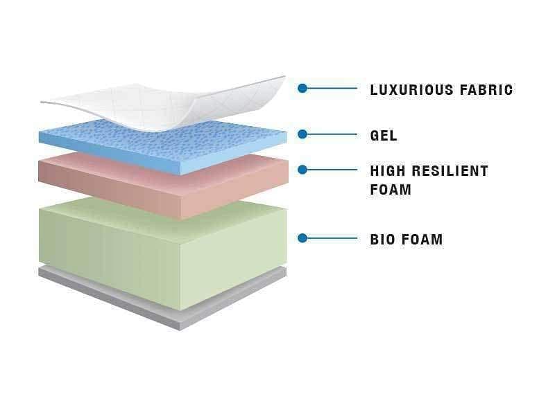RV King Louise Suite - 11" Thick Canadian Made Mattress - DirectBed | Mattress Stores Hamilton, Niagara Falls, St Catharines, Stoney Creek, Burlington, Oakville, Ancaster