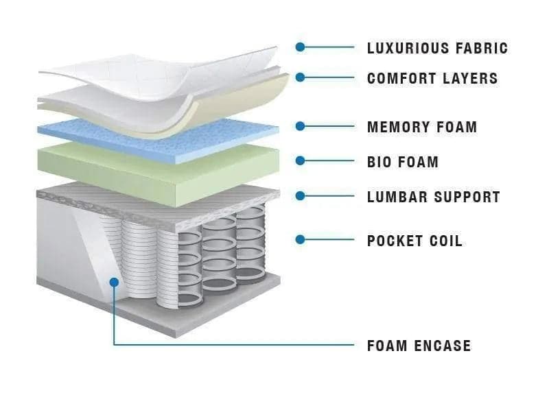 Quantum Suite Hybrid Boxtop Mattress - DirectBed | Mattress Stores Hamilton, Niagara Falls, St Catharines, Stoney Creek, Burlington, Oakville, Ancaster
