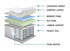 Quantum Suite Hybrid Boxtop Mattress - DirectBed | Mattress Stores Hamilton, Niagara Falls, St Catharines, Stoney Creek, Burlington, Oakville, Ancaster