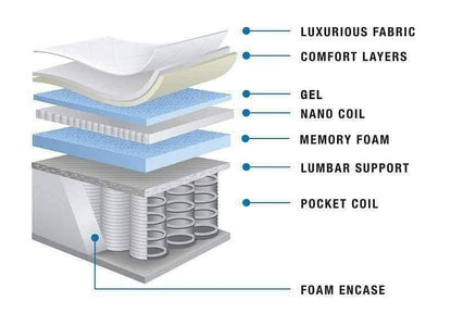 RV King Royal Suite - 16" Thick Nano Coil Pillow top with layer on layer technology - DirectBed | Mattress Stores Hamilton, Niagara Falls, St Catharines, Stoney Creek, Burlington, Oakville, Ancaster