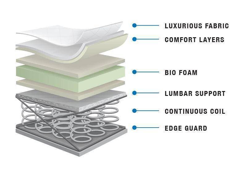 RV Short Queen Brunswick Suite Euro Top Mattress - DirectBed | Mattress Stores Hamilton, Niagara Falls, St Catharines, Stoney Creek, Burlington, Oakville, Ancaster