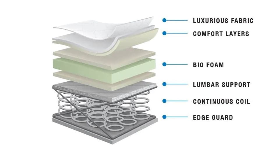 3/4 Super Single Jasper Suite Mattress - (Foam Core ONLY) 11" Thick Canadian Made Pillowtop Mattress Three Quarter Size - DirectBed | Mattress Stores Hamilton, Niagara Falls, St Catharines, Stoney Creek, Burlington, Oakville, Ancaster