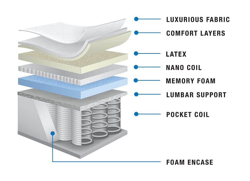 Twin Extra Long Majesty Suite 17" Thick Pocket Coil & Nano Coil Pillow Top Mattress with Latex - DirectBed | Mattress Stores Hamilton, Niagara Falls, St Catharines, Stoney Creek, Burlington, Oakville, Ancaster