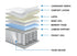 Twin Extra Long Majesty Suite 17" Thick Pocket Coil & Nano Coil Pillow Top Mattress with Latex - DirectBed | Mattress Stores Hamilton, Niagara Falls, St Catharines, Stoney Creek, Burlington, Oakville, Ancaster